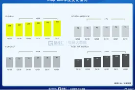 财报解剖 | 暴跌的明星股Snap还有救吗图片