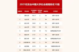 全国第五，武汉大学获捐总赠突破40亿图片