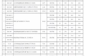 望城区第三批集中供地预计推出15宗地块，滨水新城占5宗图片