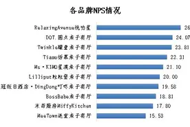 哪些亲子餐厅更受欢迎？消费者这样说……图片
