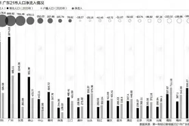 广东21市人口大数据：深圳净流入超千万，13市净流出图片