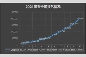 国考以200万+报名人数收官！河南和全国报名人数均创历史新高图片