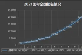 国考以200万+报名人数收官！河南和全国报名人数均创历史新高图片