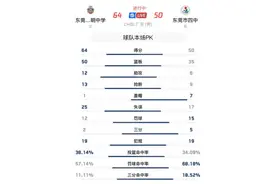燃爆！光明中学击败东莞四中卫冕CHBL广东赛区冠军图片
