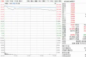什么情况？北交所设立后的首只精选层新股首日暴涨43%，2个交易日3只A股新股首日盘中破发图片