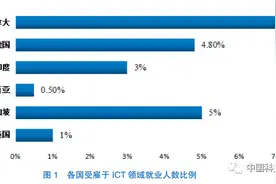 数字人才的发展现状与应对策略——基于德国和加拿大等6国的比较图片