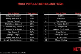 CCTV16正式上线/Netflix计划公布收视数据/易烊千玺《奇迹》定档/“云上演播制作系统”亮相……｜资讯图片