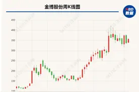 金博股份获知名私募阿巴马大举加仓 公司拟布局碳/陶刹车材料业务图片
