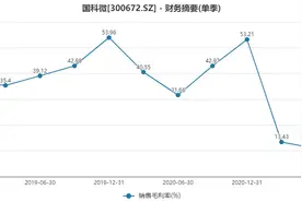 财说 | 两天暴涨44%，国科微的基本面发生了什么变化？图片