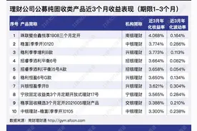 南银理财“黑马”夺纯固收榜首，债券收益负百万，利息收入力挽狂澜丨机警理财日报（10月26日）图片