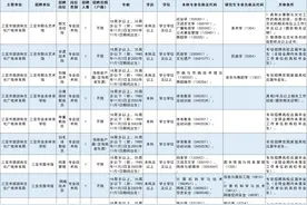 速看！三亚新一批事业单位招聘，岗位表→图片