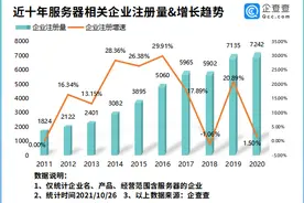上半年中国服务器市场出货量超170万台！我国现存服务器相关企业6.06万家图片