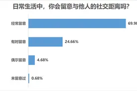 近七成受访者经常留意社交距离，但排队紧贴仍待改善图片