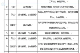 保障出国工作人员社保权益！社会保障协定政策指南来了图片