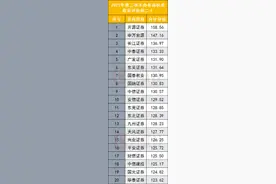 新三板主办券商执业评价排名生变！开源证券蝉联榜首，长江、中信、东吴等排名大幅提升，却有券商逆势下滑图片