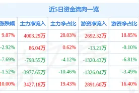 10月28日津滨发展涨停分析：天津国企改革，天津自贸区，自贸区概念热股图片