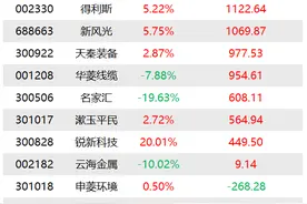 机构今日买入这15股，抢筹东方电缆逾2亿元丨龙虎榜图片