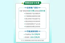 换电模式迎双重利好 试点启动+安全要求国标实施在即 千亿空间有望爆发图片