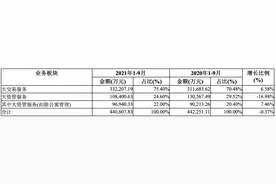 世联行：前9个月营收44亿元，3031亿代理销售额未结算图片