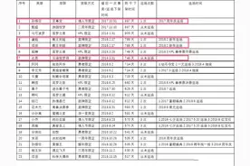 王者荣耀超500天未返场的限定,至尊宝最久,霸王别姬云端渴望返场图片