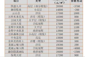 重庆房价下跌？最高跌幅突破4000元/㎡，大面积开跌你还买房吗？图片
