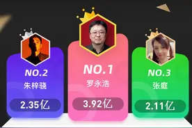 3月抖音带货主播榜出炉：15位主播GMV破亿，单品日销8.2w仅居第二图片