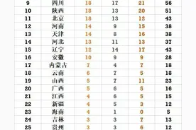 全运会最新金牌榜：山东爆发半日轰4金，甩广东5金，黑龙江再突破图片