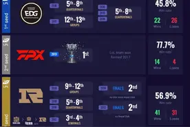 S11战队历史世界赛战绩统计：FPX胜率77.7%第一，EDG胜率46%图片