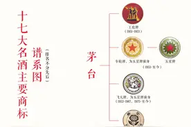 十七大名酒商标谱系图，一文看懂名酒家族图片