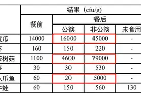 实案丨不分餐，在幽门螺杆菌面前就等于裸奔图片