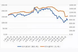 「国产矿复兴系列漫谈之一」铁矿石供应格局正悄然发生改变——国内钢产量增长依靠进口矿增加的历史结束了图片