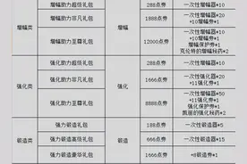 DNF：快闪商店全统计，特惠道具触发方式和价格亲测图片