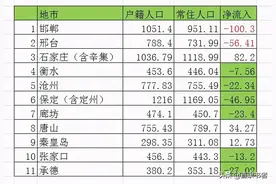 保定人口流出46.95万，人流向了哪里？图片