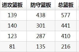 易建联之后，谁才是中国男篮第一人，用数据说话图片