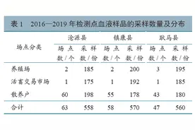 流行病学 | 2016—2019年云南省临沧市中缅边境牛口蹄疫血清学检测图片