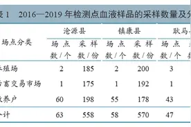 流行病学 | 2016—2019年云南省临沧市中缅边境牛口蹄疫血清学检测图片