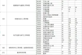 上海交通大学2020年硕士报录比及推免情况图片