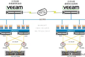 VMware虚拟化 for Veeam本地备份和灾备解决方案图片