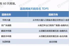 最新数据！郑州这段路一季度堵车60天，你知道在哪吗？图片