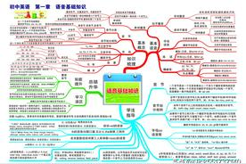 初中英语思维导图全套(30张高清大图)图片