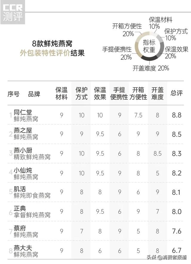 什么品牌的燕窝最好 2026年什么牌子的燕窝最好