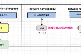Docker容器间网络互联原理，讲不明白算我输图片