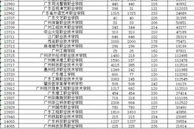 来了！广东学考录取投档分数线出炉！文265理263！图片