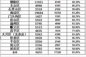 2021北京城六区中考成绩简析图片