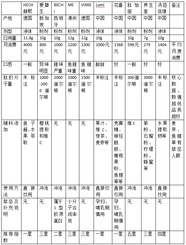 胶原蛋白肽排行榜10强的品牌 2026年中国肽最好三个牌子＂,＂no_ai_sug＂