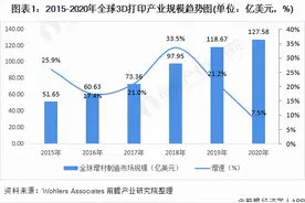 深度分析！十张图了解2021年全球3D打印行业市场规模与竞争格局图片
