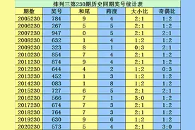 李太阳2021230期排列三分析：本期注意两偶一奇组合图片