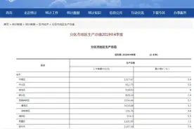 2019年青岛各区市GDP排名出炉！第一名超二三名总和图片
