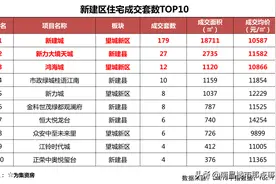 南昌市新建区上周住宅成交排行榜，有你买的吗？图片
