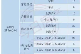 上海新房认筹政策：重点解读！！图片